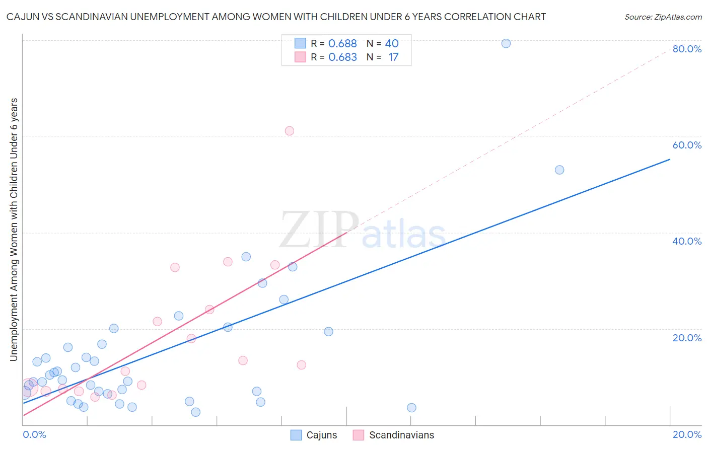 Cajun vs Scandinavian Unemployment Among Women with Children Under 6 years