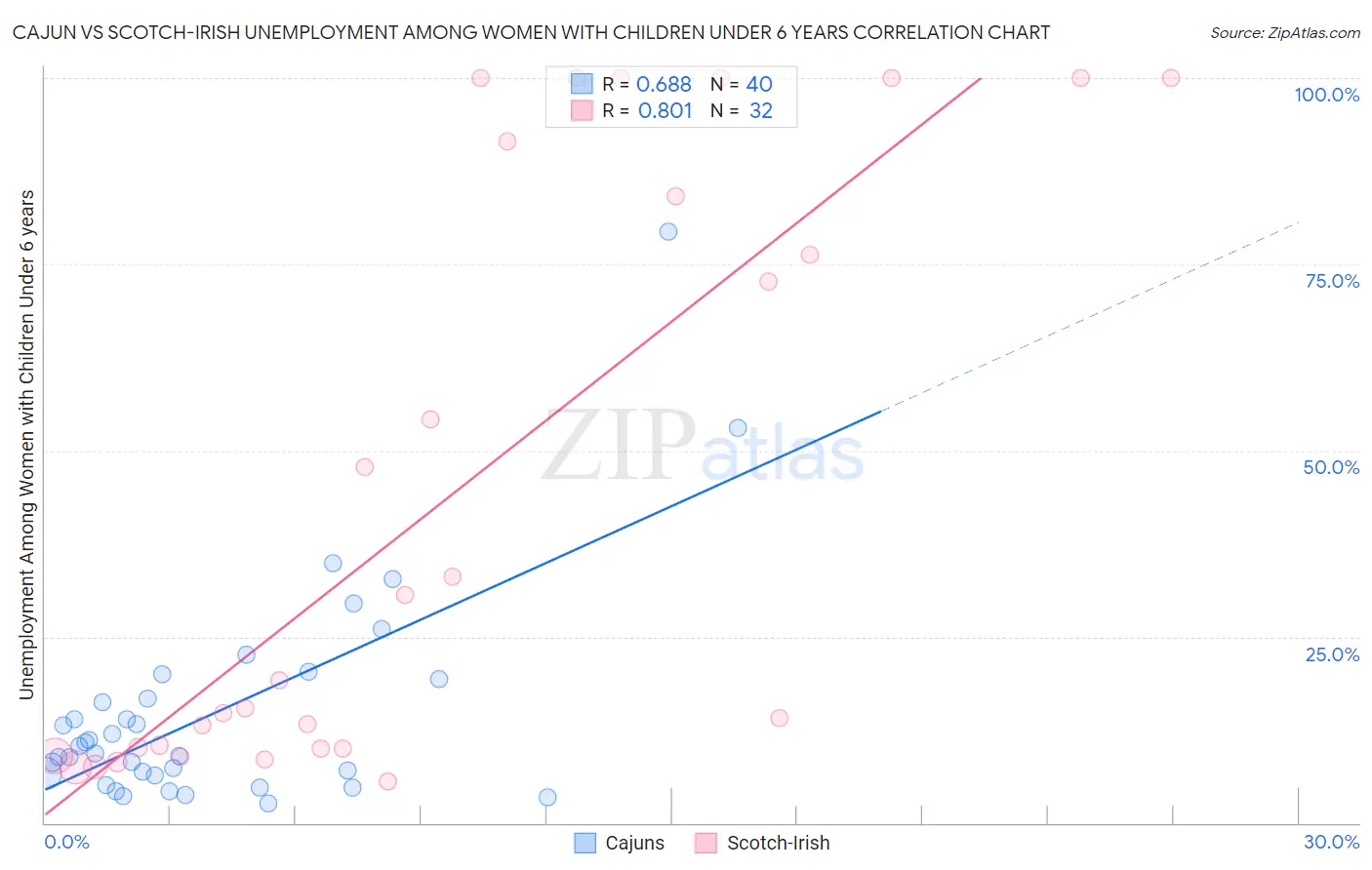 Cajun vs Scotch-Irish Unemployment Among Women with Children Under 6 years
