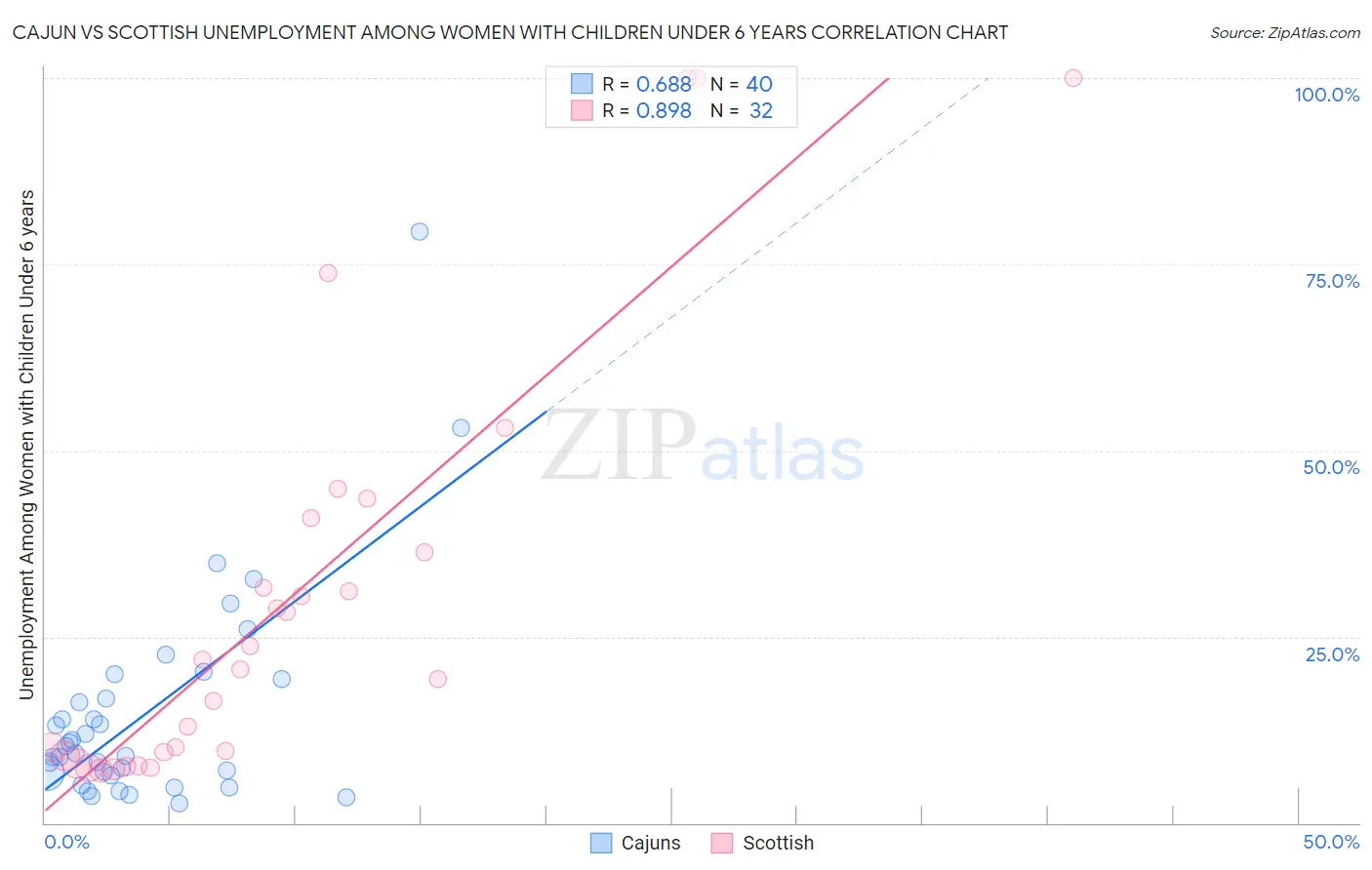 Cajun vs Scottish Unemployment Among Women with Children Under 6 years