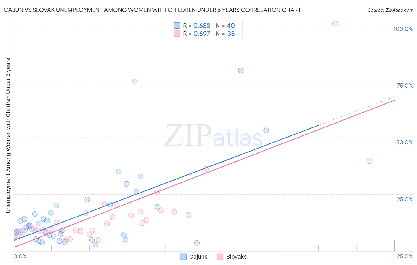 Cajun vs Slovak Unemployment Among Women with Children Under 6 years
