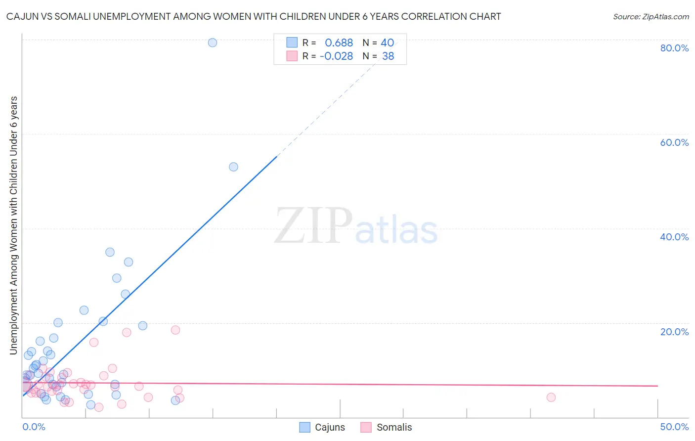 Cajun vs Somali Unemployment Among Women with Children Under 6 years