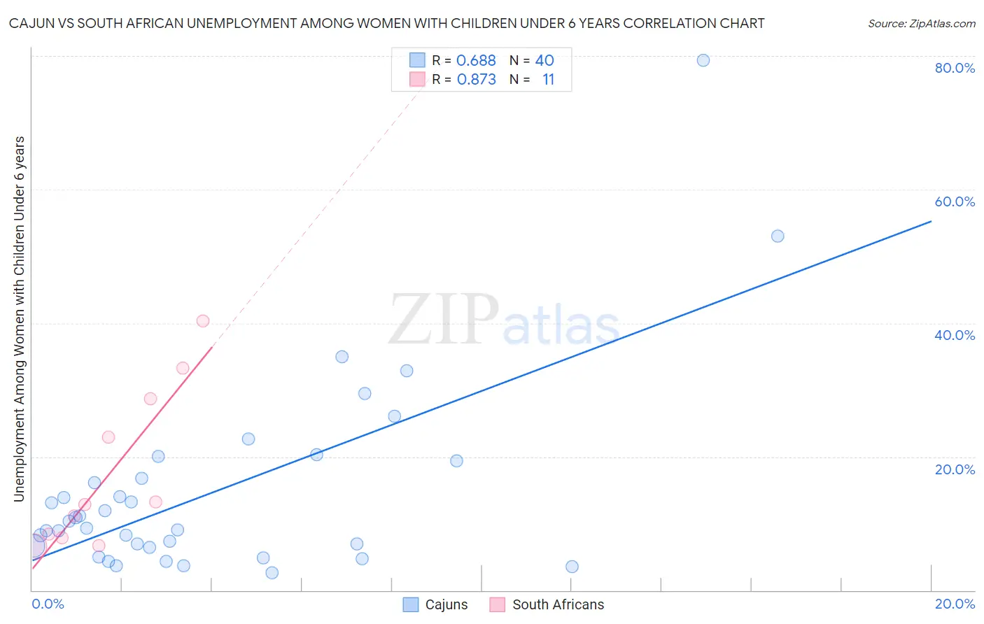 Cajun vs South African Unemployment Among Women with Children Under 6 years