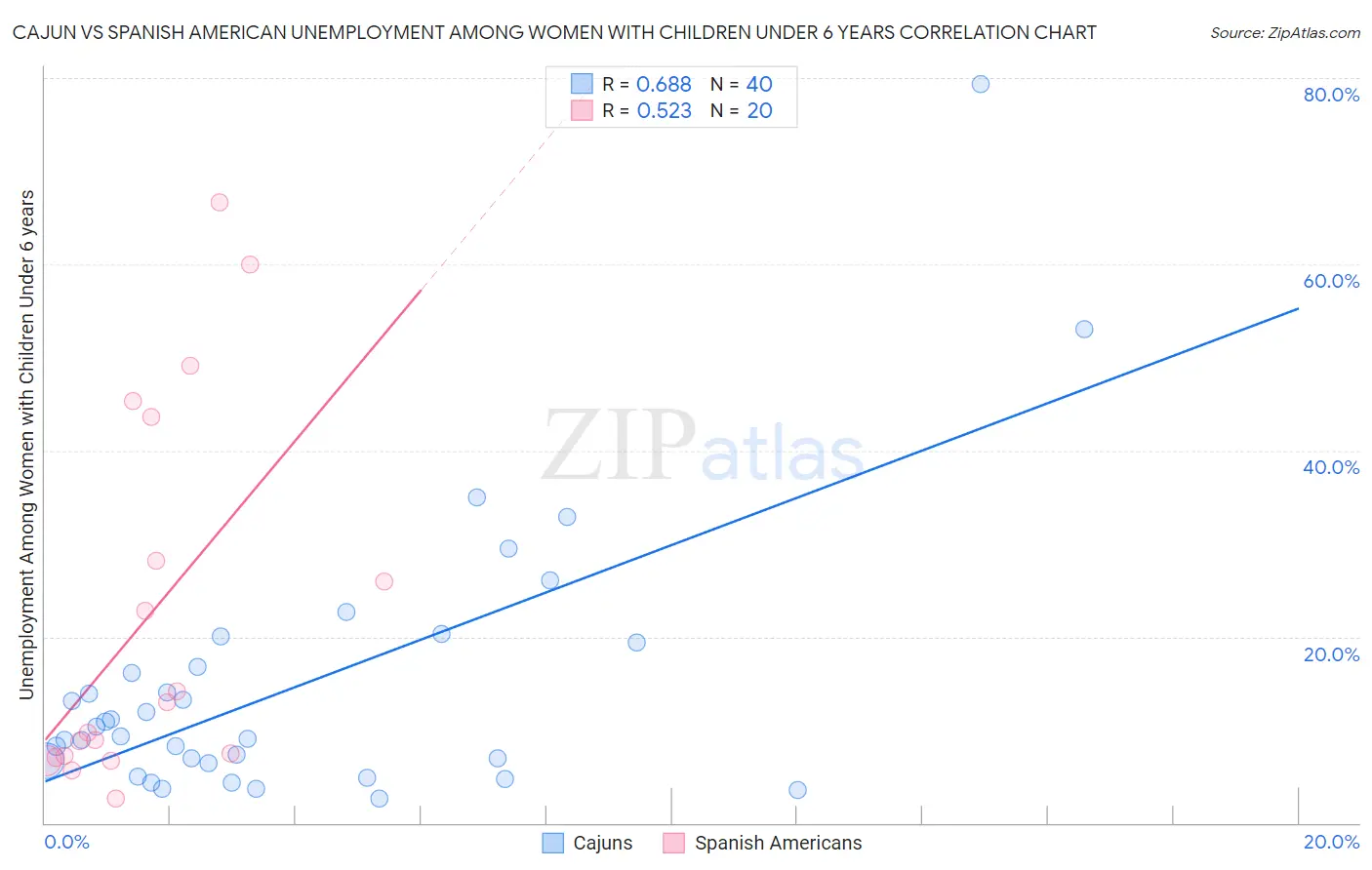 Cajun vs Spanish American Unemployment Among Women with Children Under 6 years