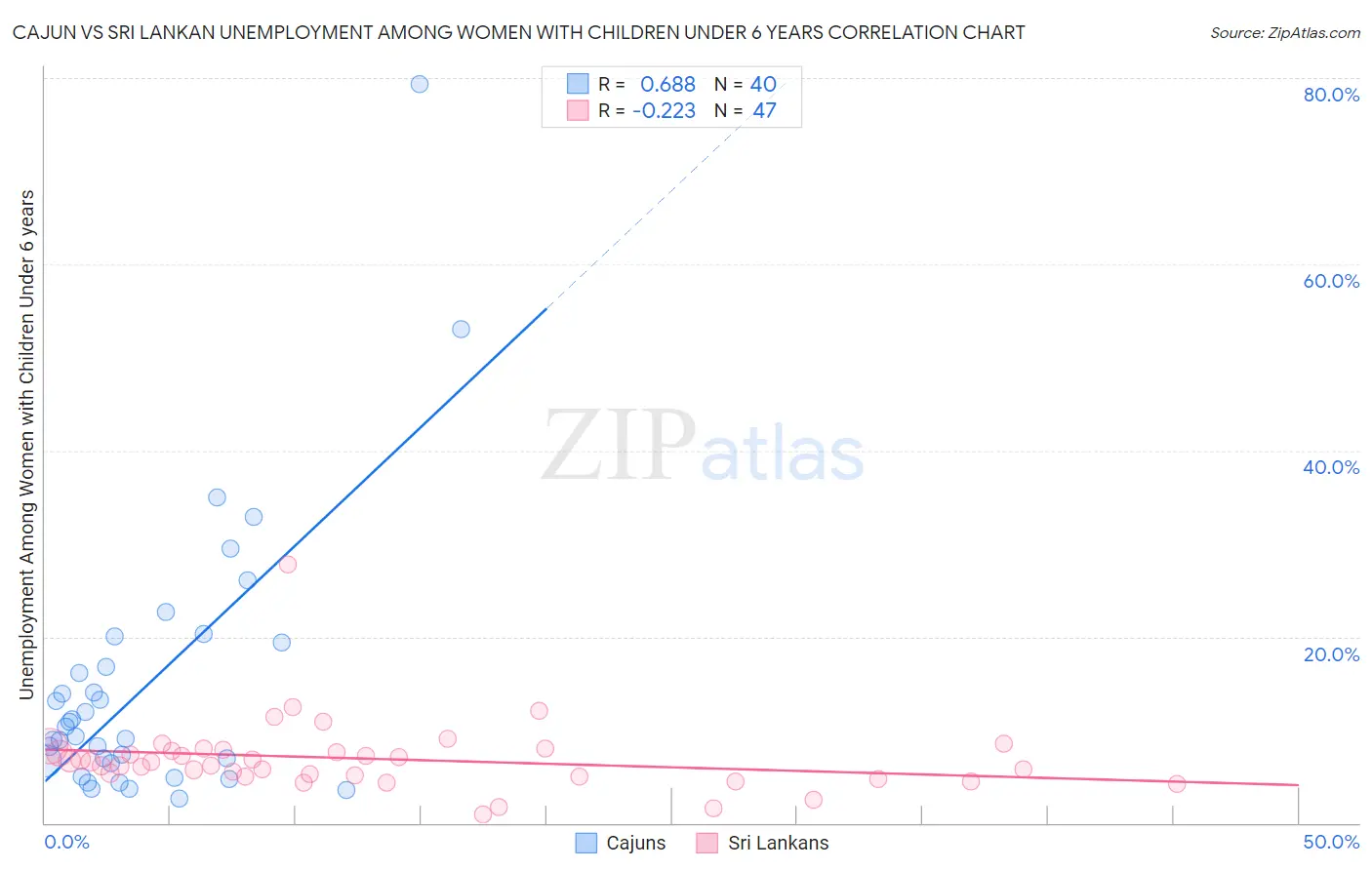 Cajun vs Sri Lankan Unemployment Among Women with Children Under 6 years