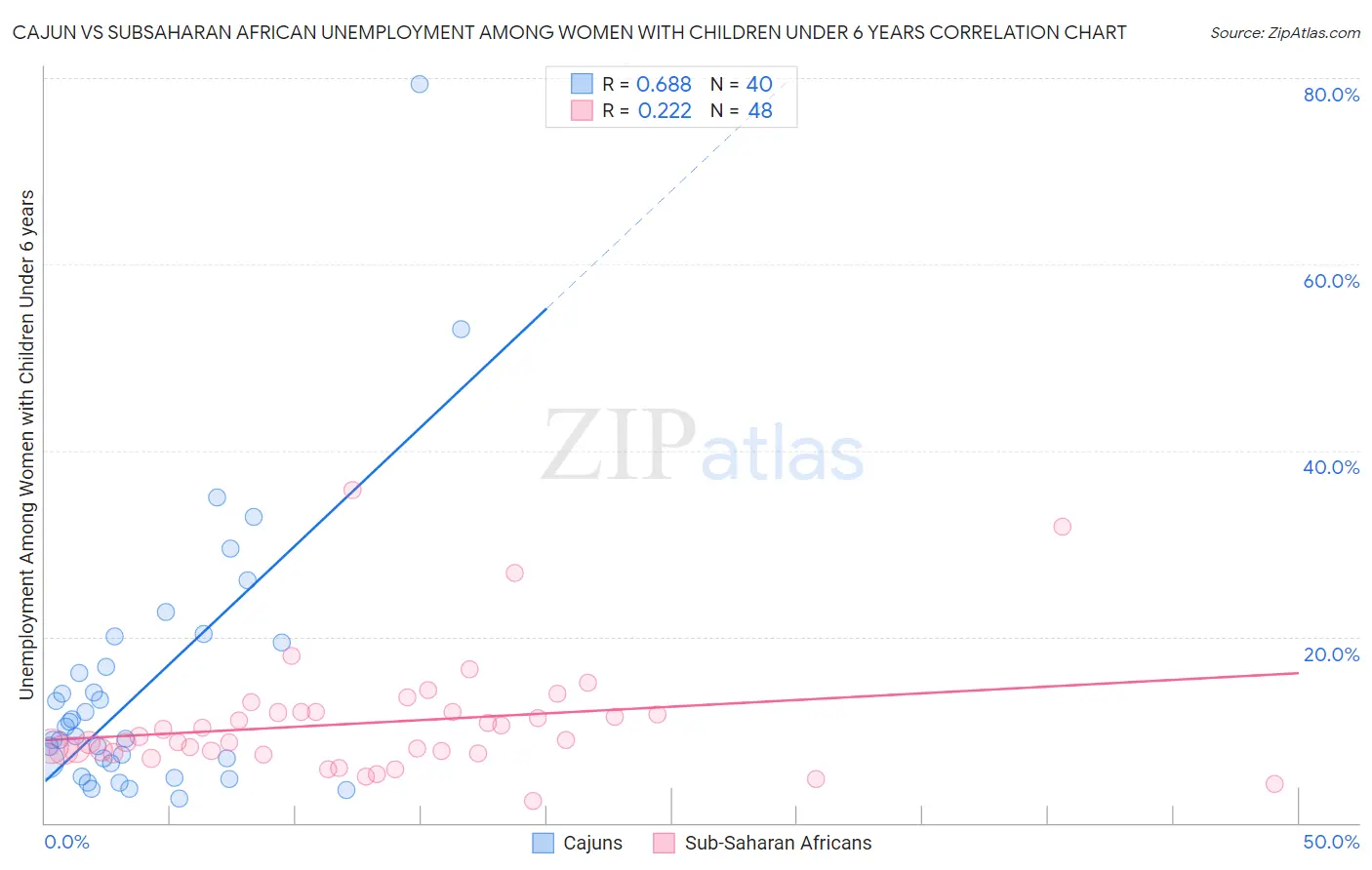 Cajun vs Subsaharan African Unemployment Among Women with Children Under 6 years