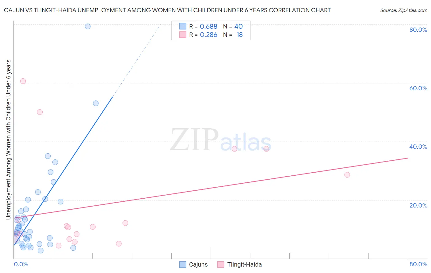 Cajun vs Tlingit-Haida Unemployment Among Women with Children Under 6 years