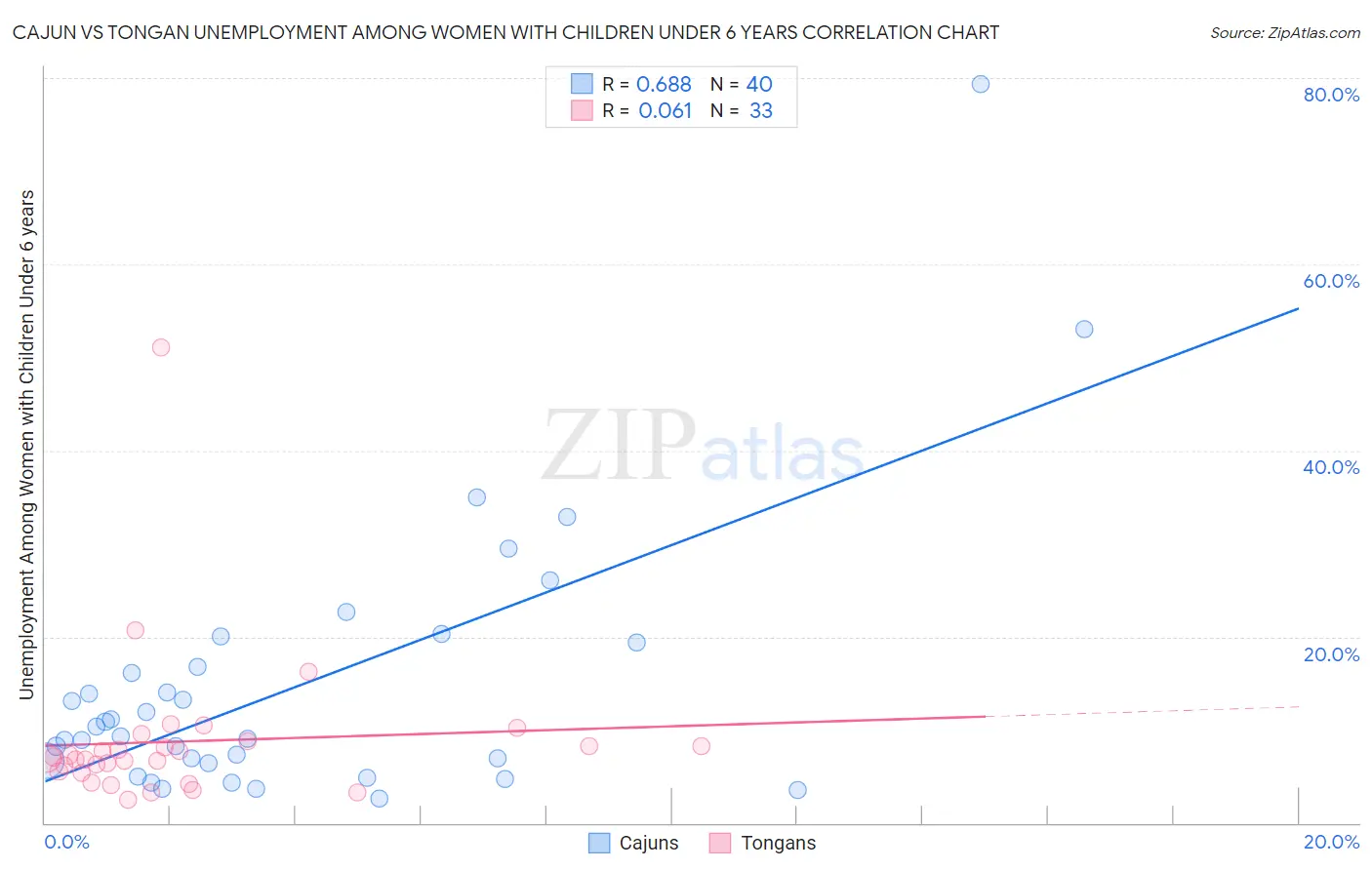 Cajun vs Tongan Unemployment Among Women with Children Under 6 years