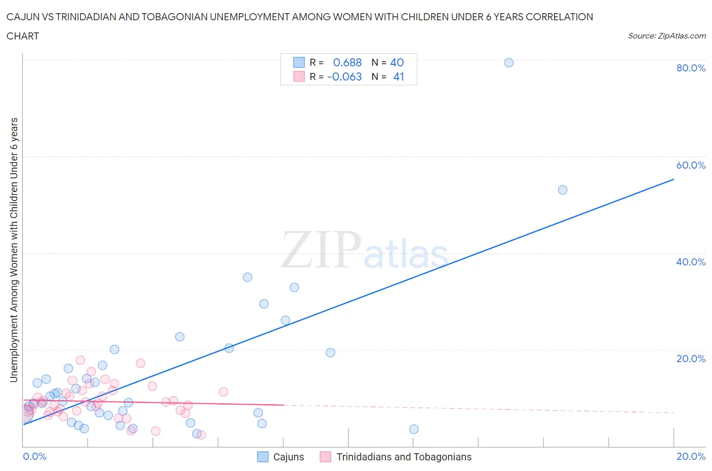 Cajun vs Trinidadian and Tobagonian Unemployment Among Women with Children Under 6 years