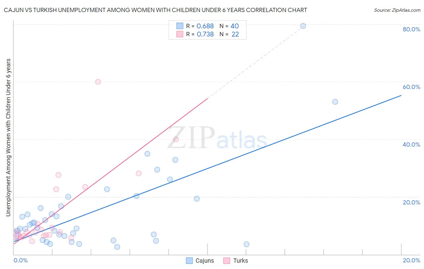 Cajun vs Turkish Unemployment Among Women with Children Under 6 years