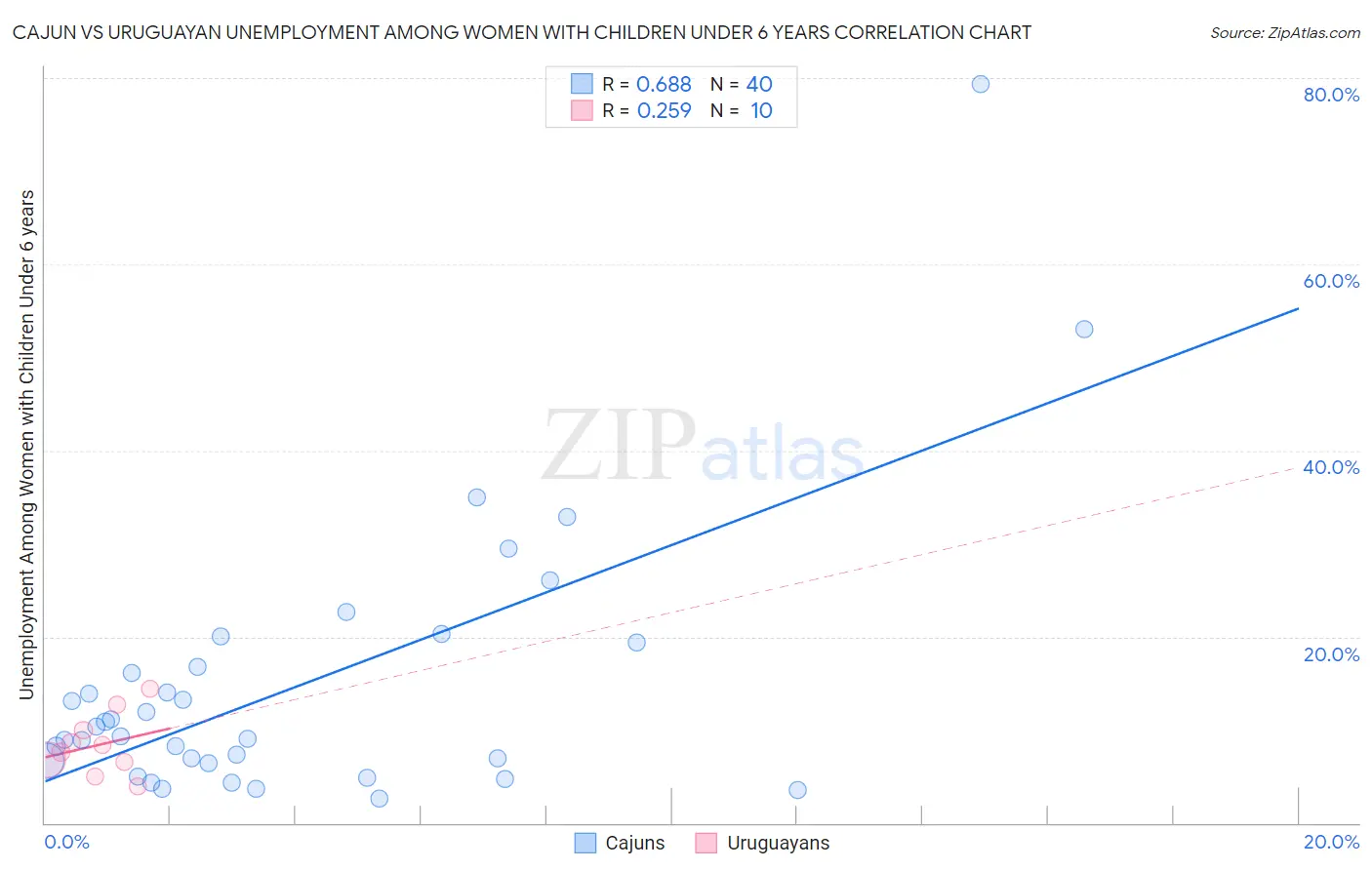Cajun vs Uruguayan Unemployment Among Women with Children Under 6 years