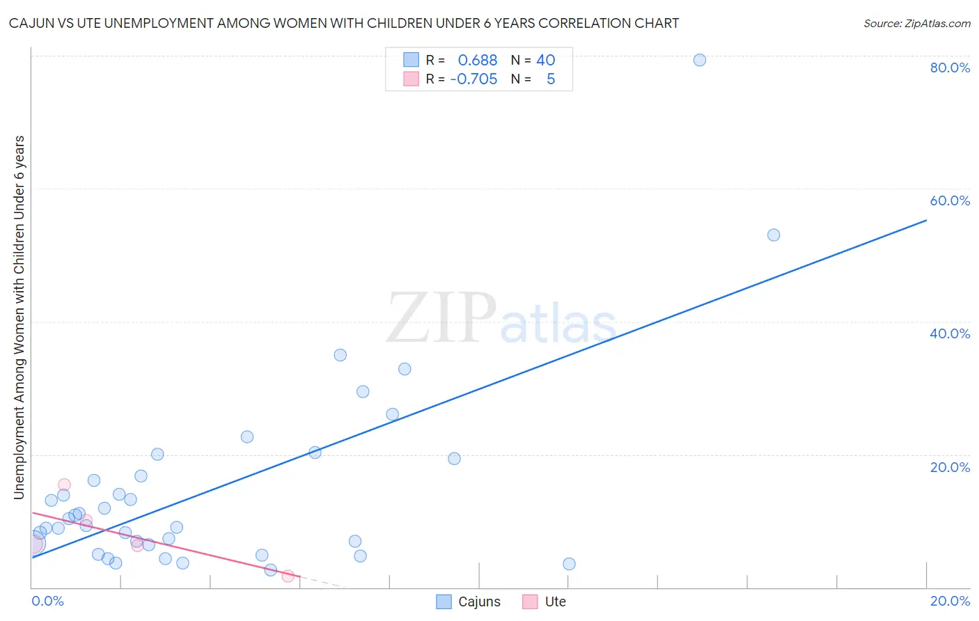 Cajun vs Ute Unemployment Among Women with Children Under 6 years