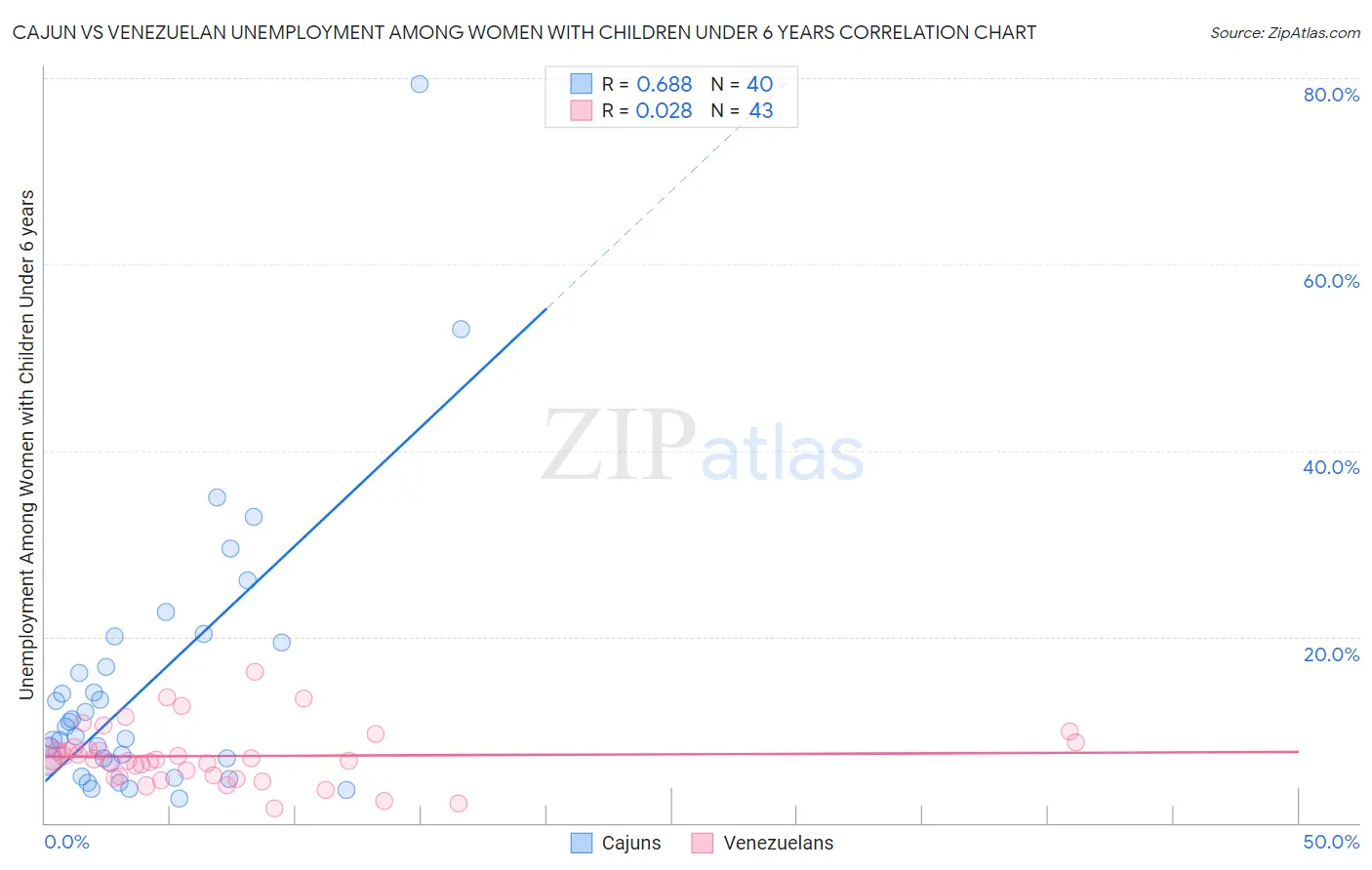 Cajun vs Venezuelan Unemployment Among Women with Children Under 6 years