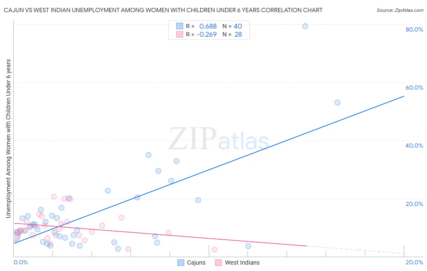 Cajun vs West Indian Unemployment Among Women with Children Under 6 years