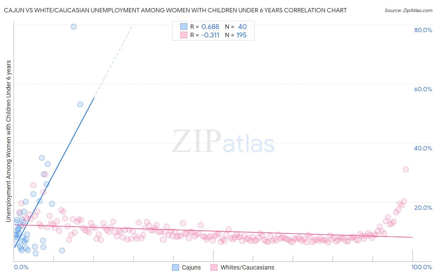 Cajun vs White/Caucasian Unemployment Among Women with Children Under 6 years