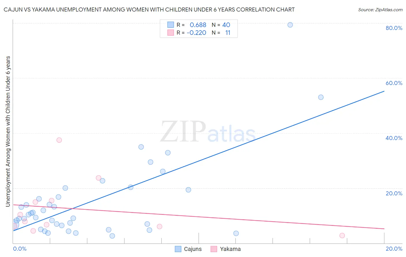 Cajun vs Yakama Unemployment Among Women with Children Under 6 years
