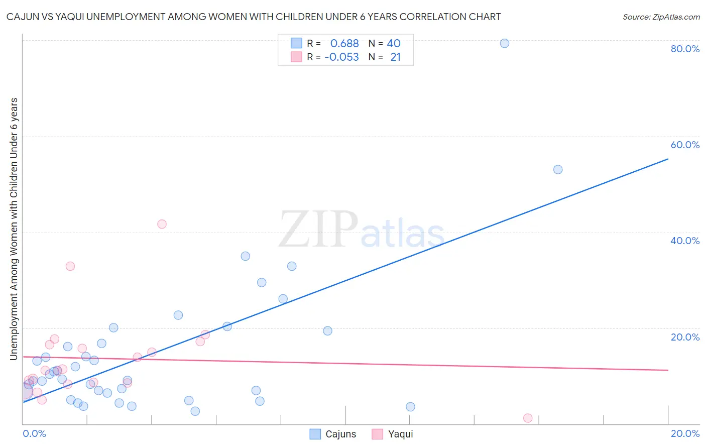 Cajun vs Yaqui Unemployment Among Women with Children Under 6 years