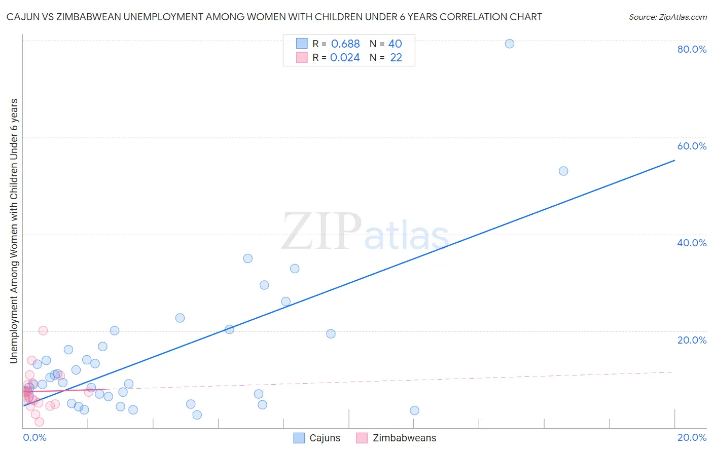 Cajun vs Zimbabwean Unemployment Among Women with Children Under 6 years