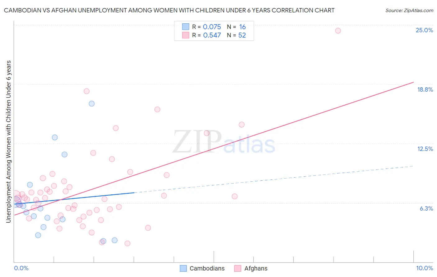 Cambodian vs Afghan Unemployment Among Women with Children Under 6 years