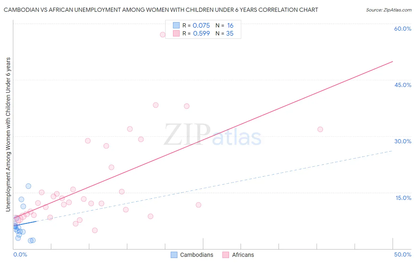 Cambodian vs African Unemployment Among Women with Children Under 6 years