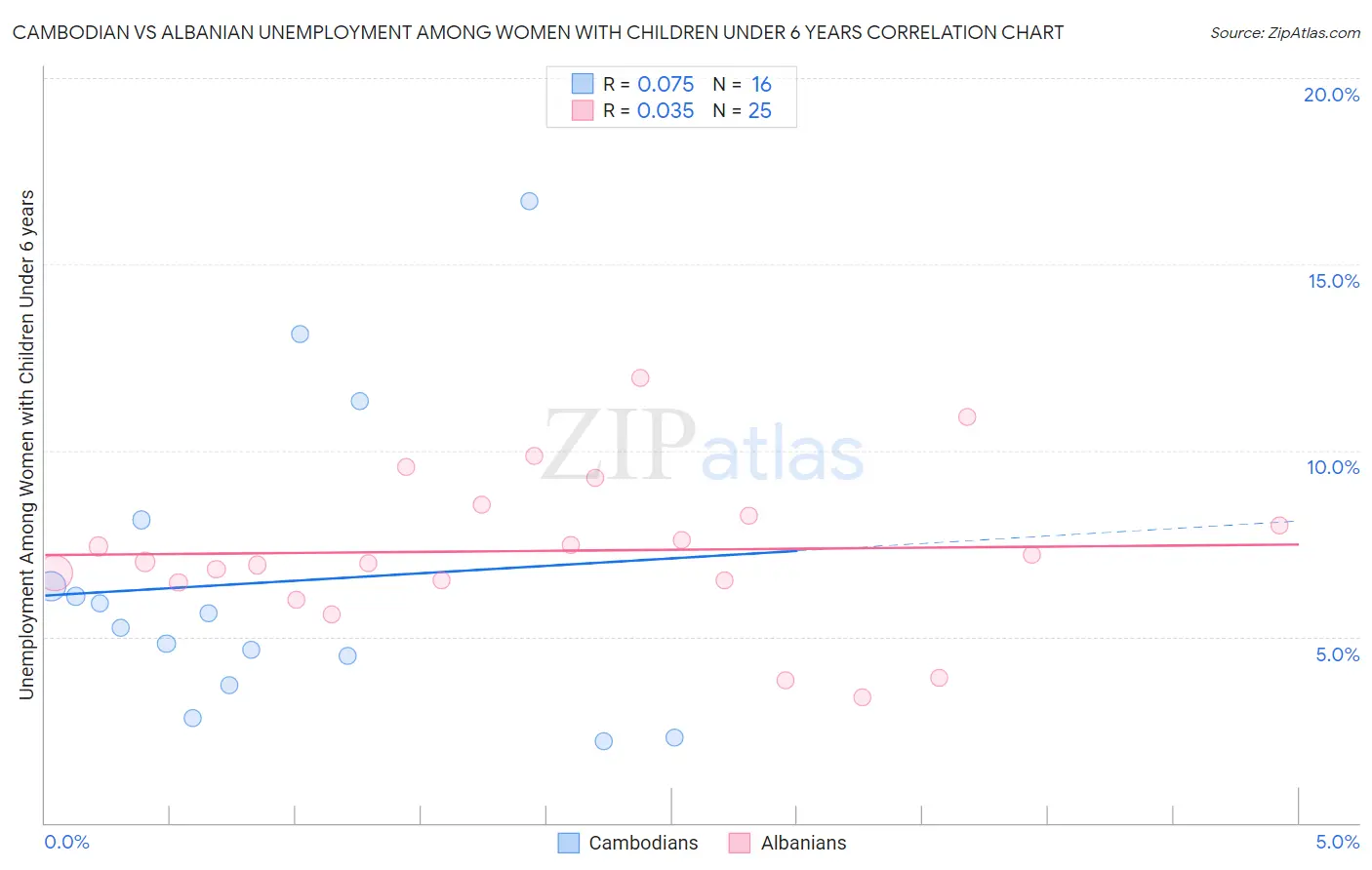 Cambodian vs Albanian Unemployment Among Women with Children Under 6 years
