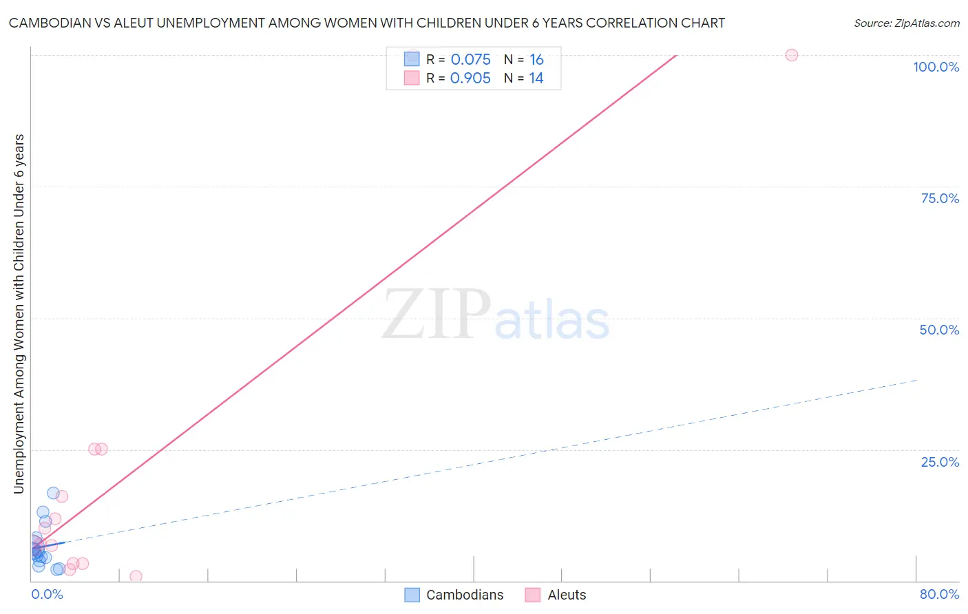 Cambodian vs Aleut Unemployment Among Women with Children Under 6 years