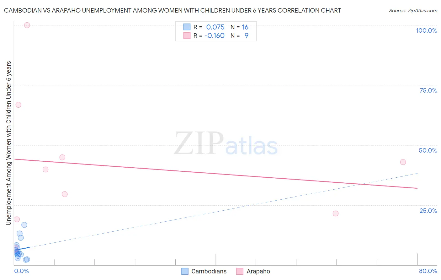 Cambodian vs Arapaho Unemployment Among Women with Children Under 6 years