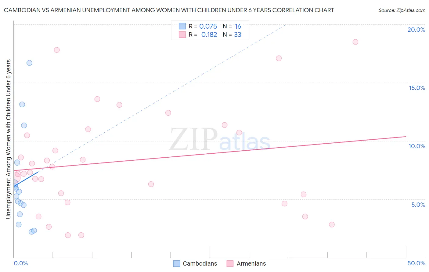 Cambodian vs Armenian Unemployment Among Women with Children Under 6 years