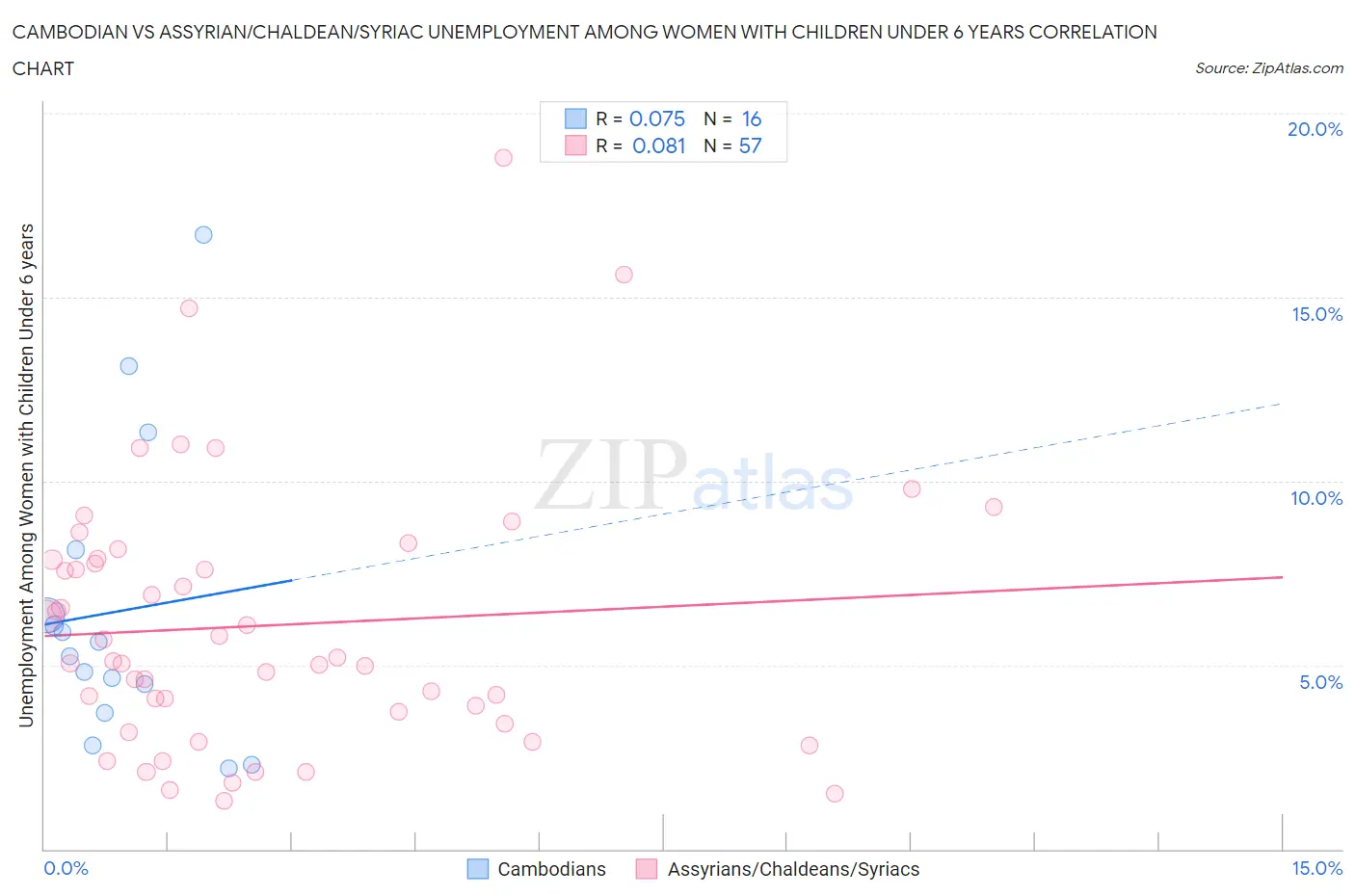 Cambodian vs Assyrian/Chaldean/Syriac Unemployment Among Women with Children Under 6 years