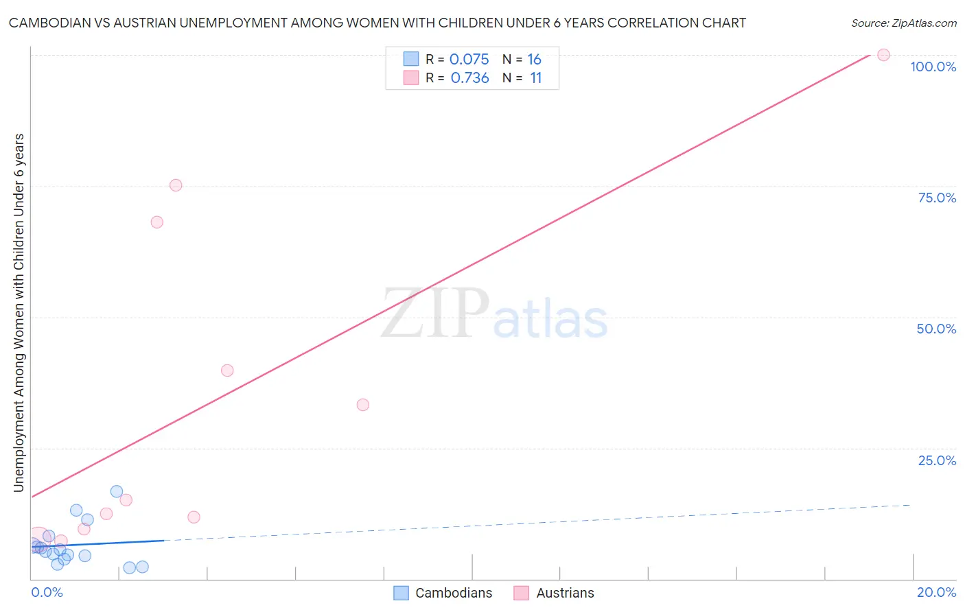 Cambodian vs Austrian Unemployment Among Women with Children Under 6 years