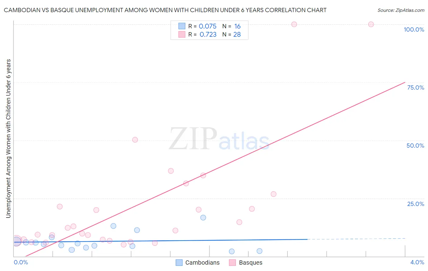 Cambodian vs Basque Unemployment Among Women with Children Under 6 years