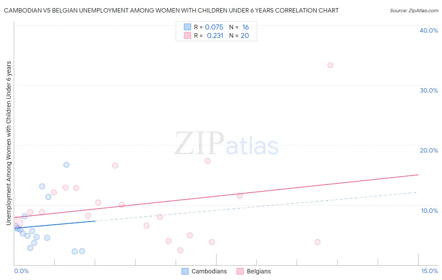 Cambodian vs Belgian Unemployment Among Women with Children Under 6 years