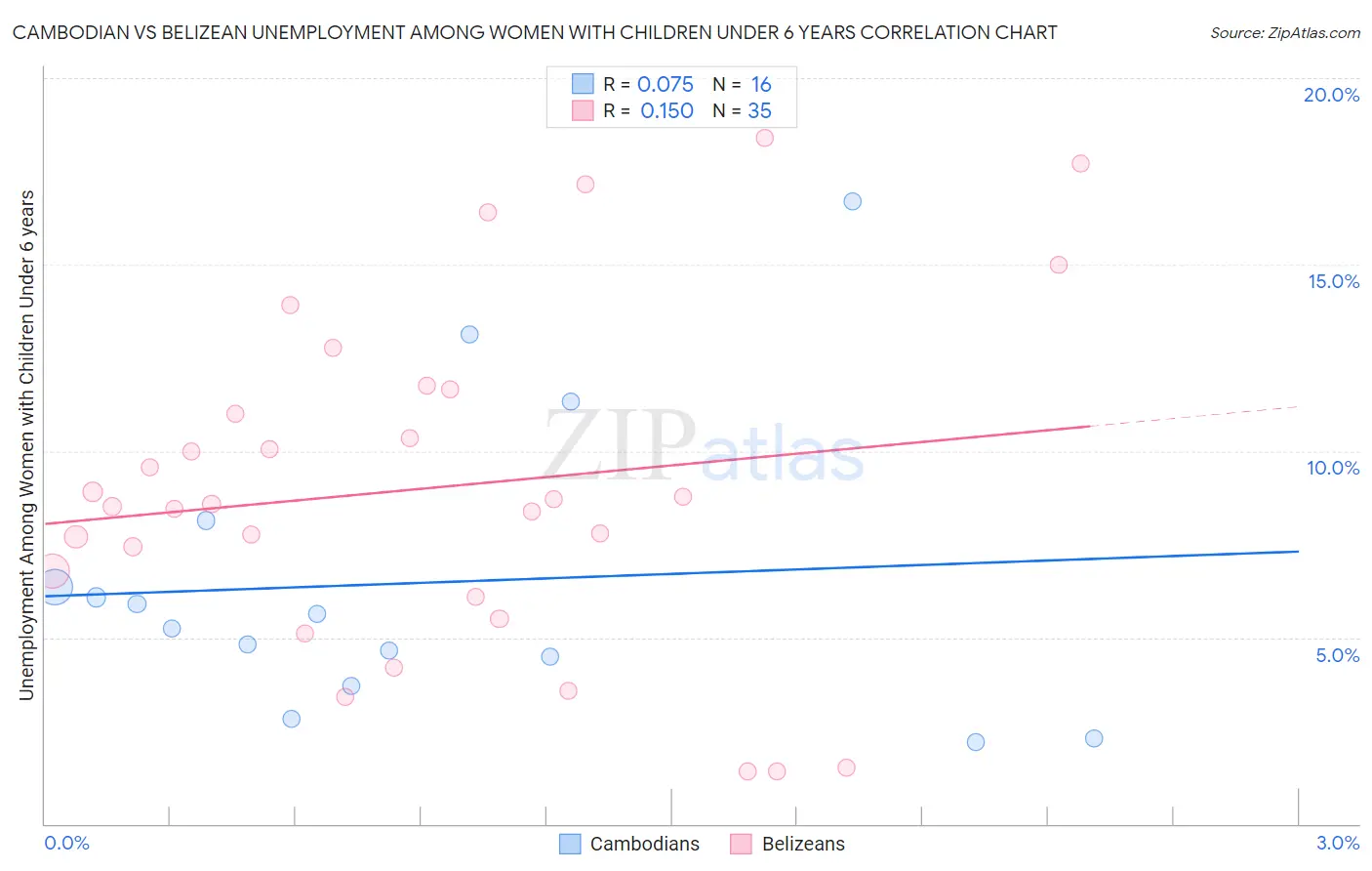 Cambodian vs Belizean Unemployment Among Women with Children Under 6 years