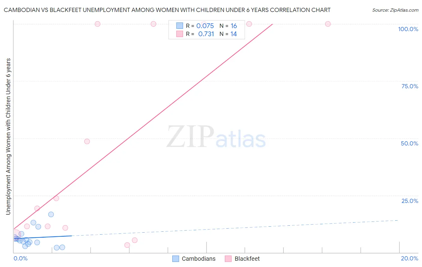 Cambodian vs Blackfeet Unemployment Among Women with Children Under 6 years