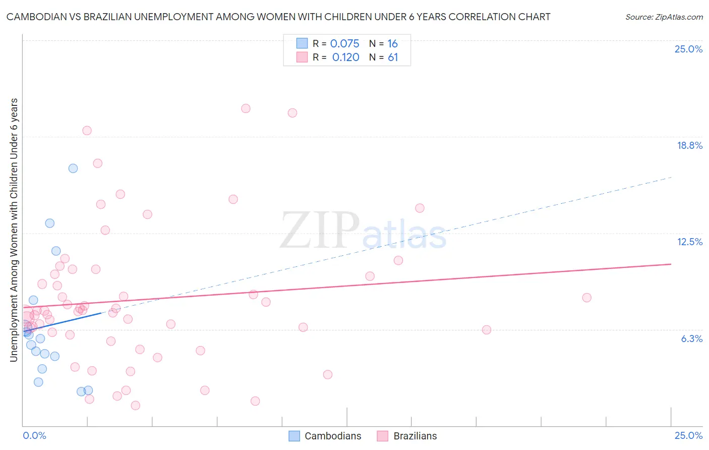 Cambodian vs Brazilian Unemployment Among Women with Children Under 6 years