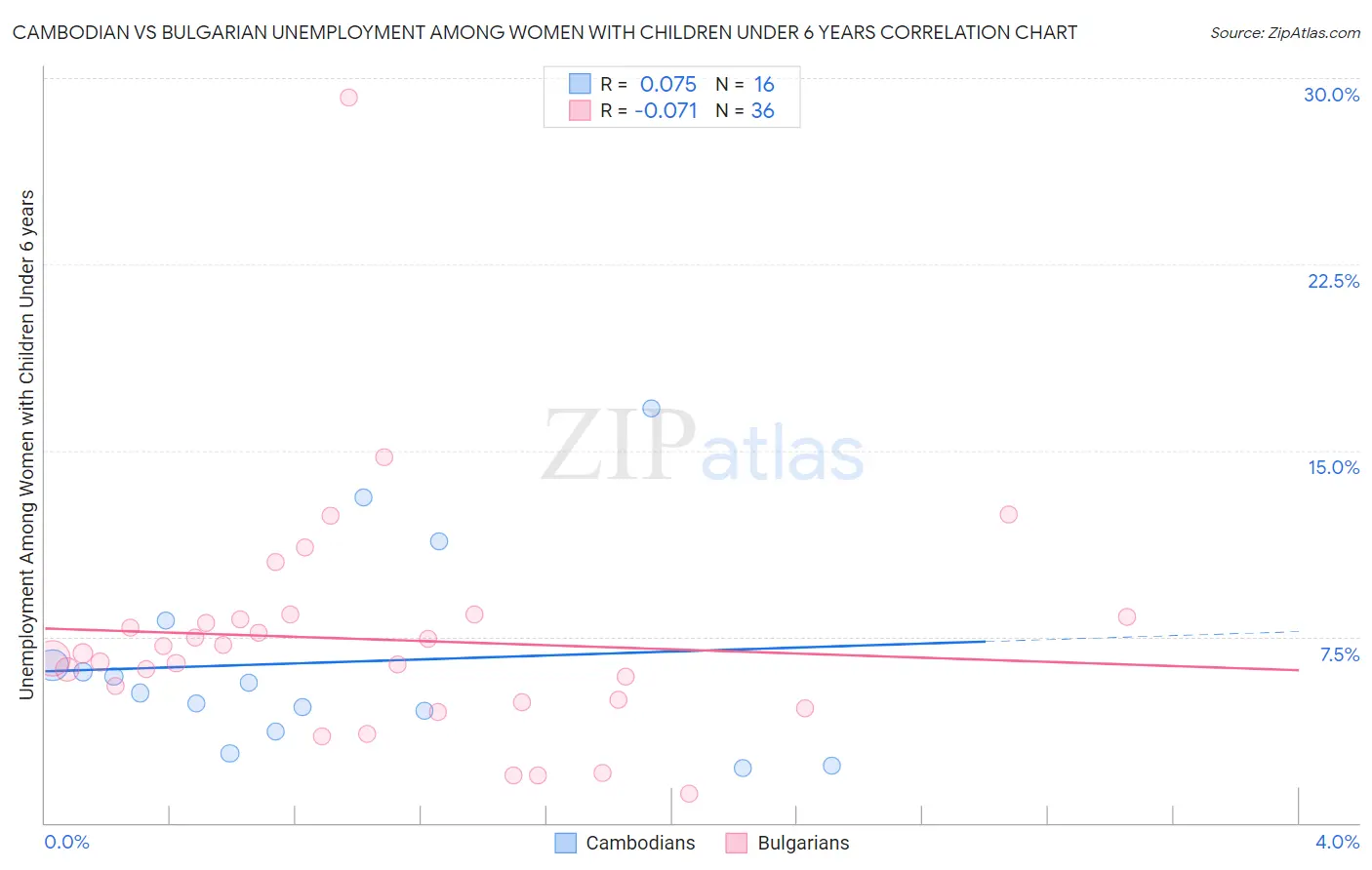 Cambodian vs Bulgarian Unemployment Among Women with Children Under 6 years