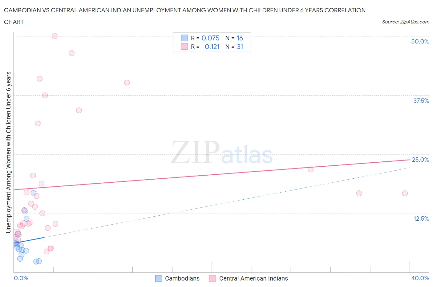 Cambodian vs Central American Indian Unemployment Among Women with Children Under 6 years
