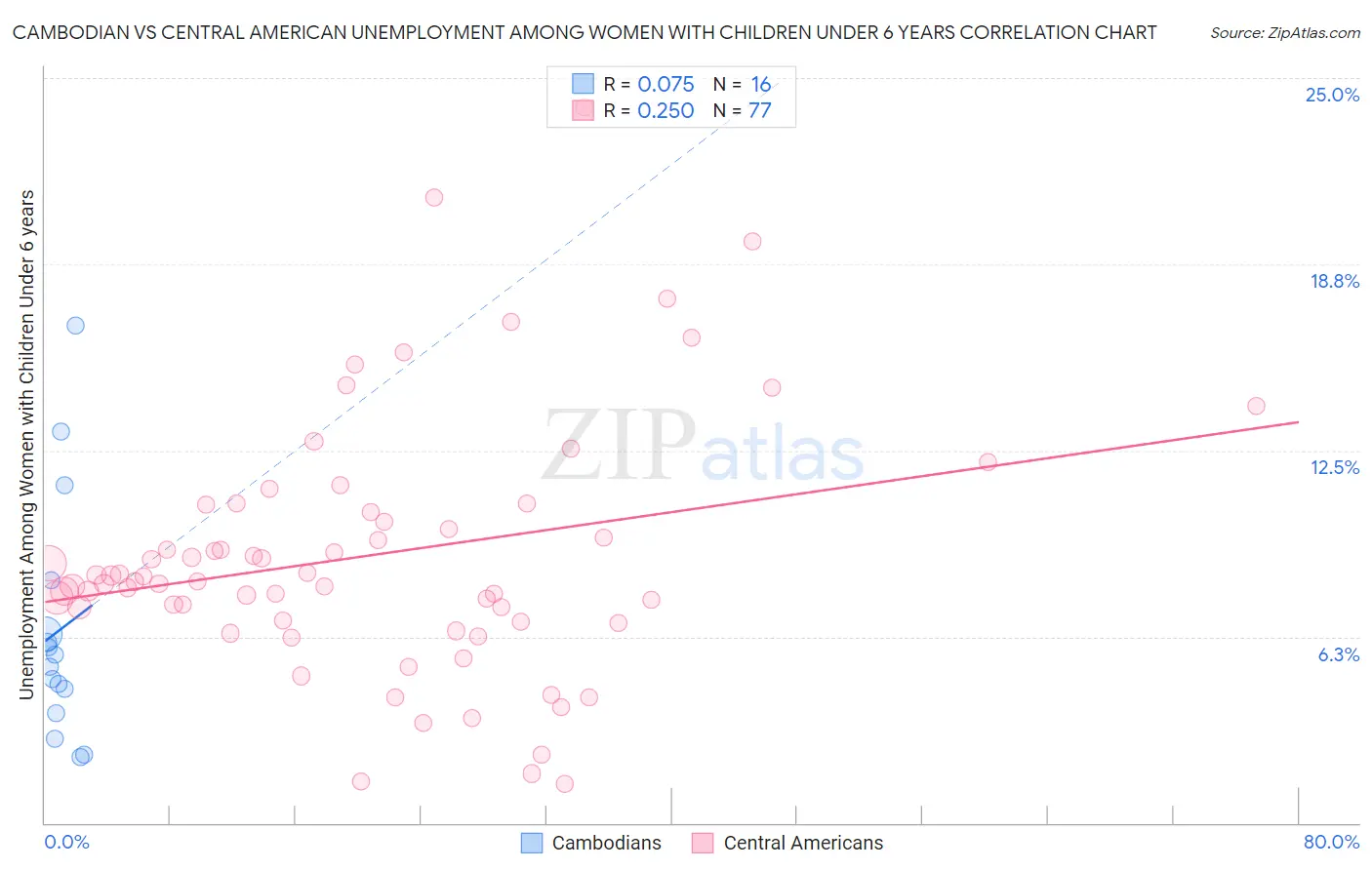 Cambodian vs Central American Unemployment Among Women with Children Under 6 years