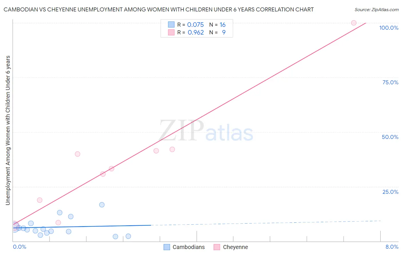 Cambodian vs Cheyenne Unemployment Among Women with Children Under 6 years