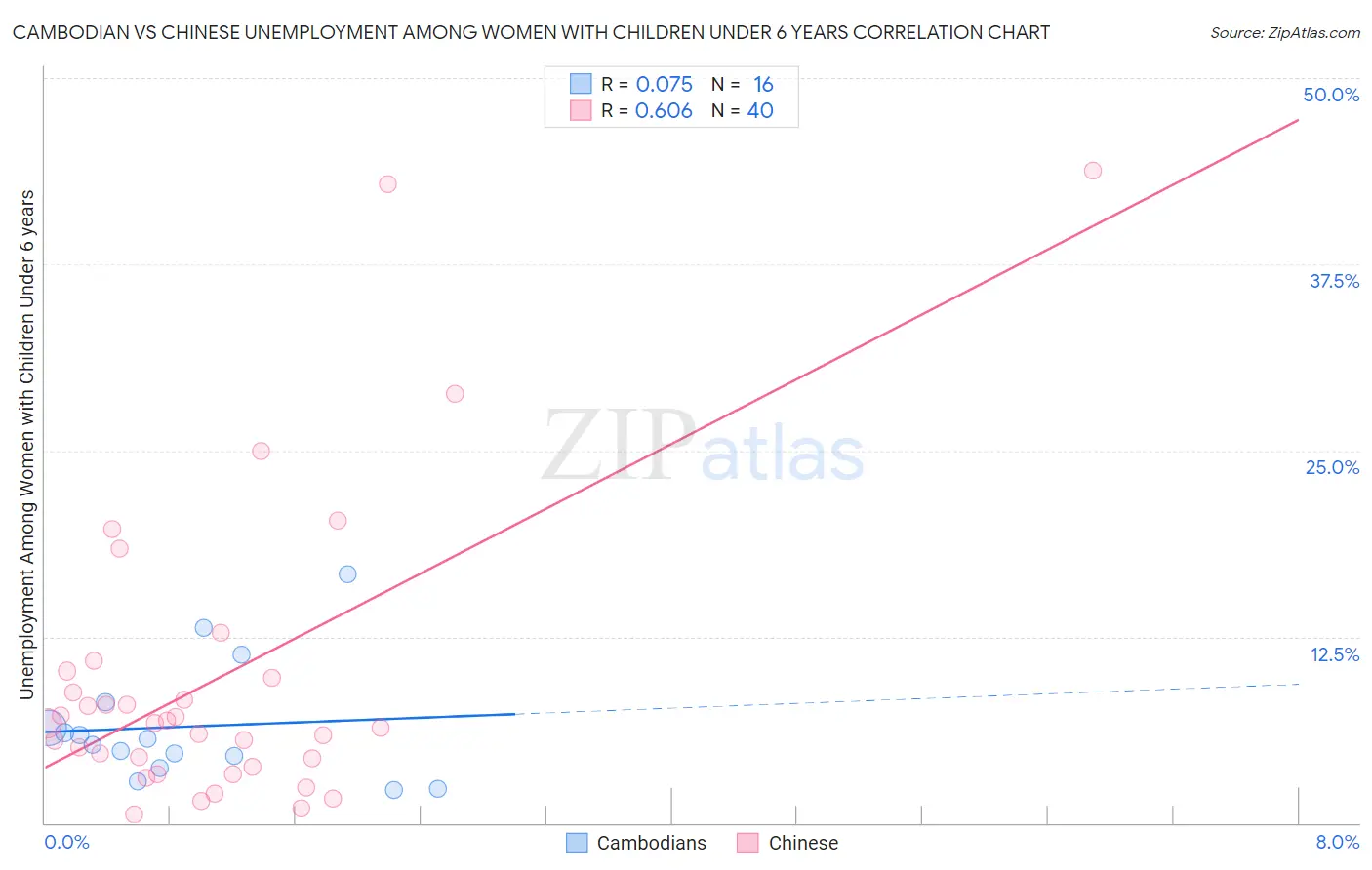 Cambodian vs Chinese Unemployment Among Women with Children Under 6 years