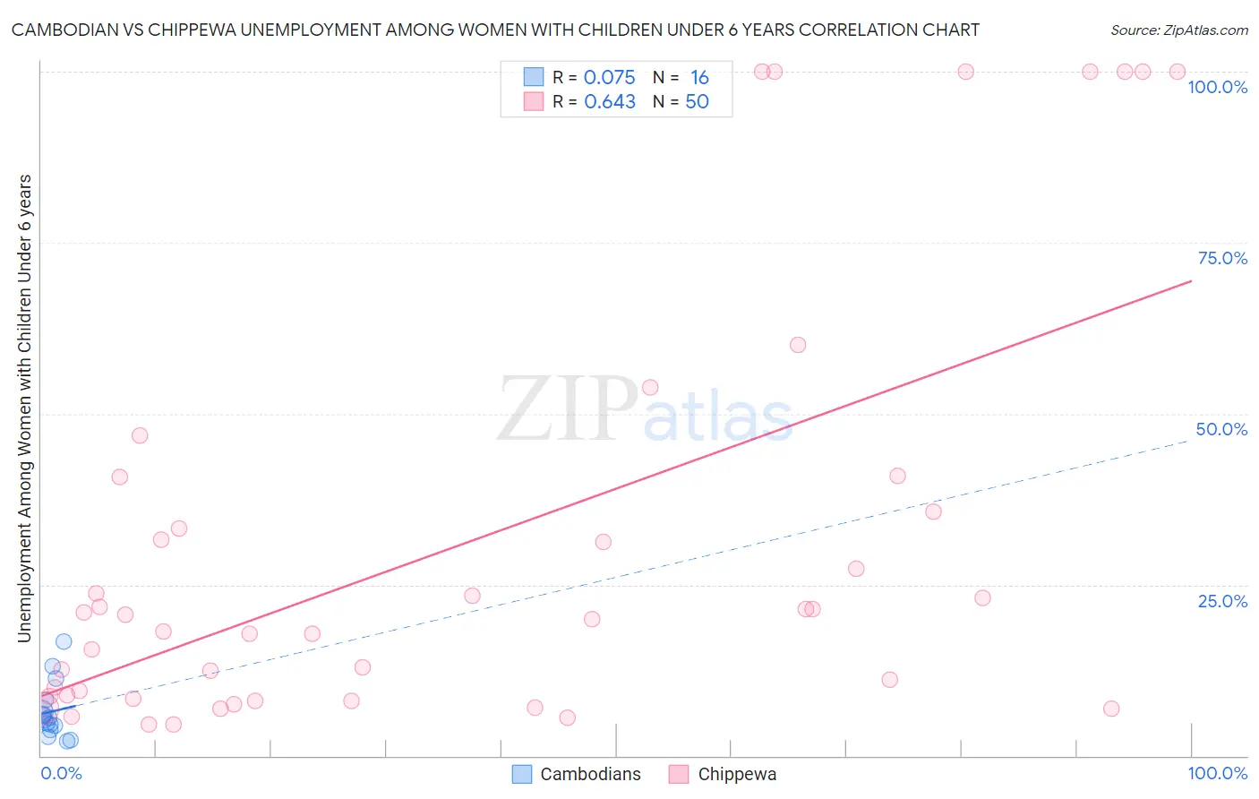 Cambodian vs Chippewa Unemployment Among Women with Children Under 6 years