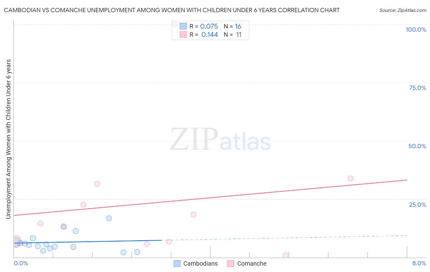 Cambodian vs Comanche Unemployment Among Women with Children Under 6 years