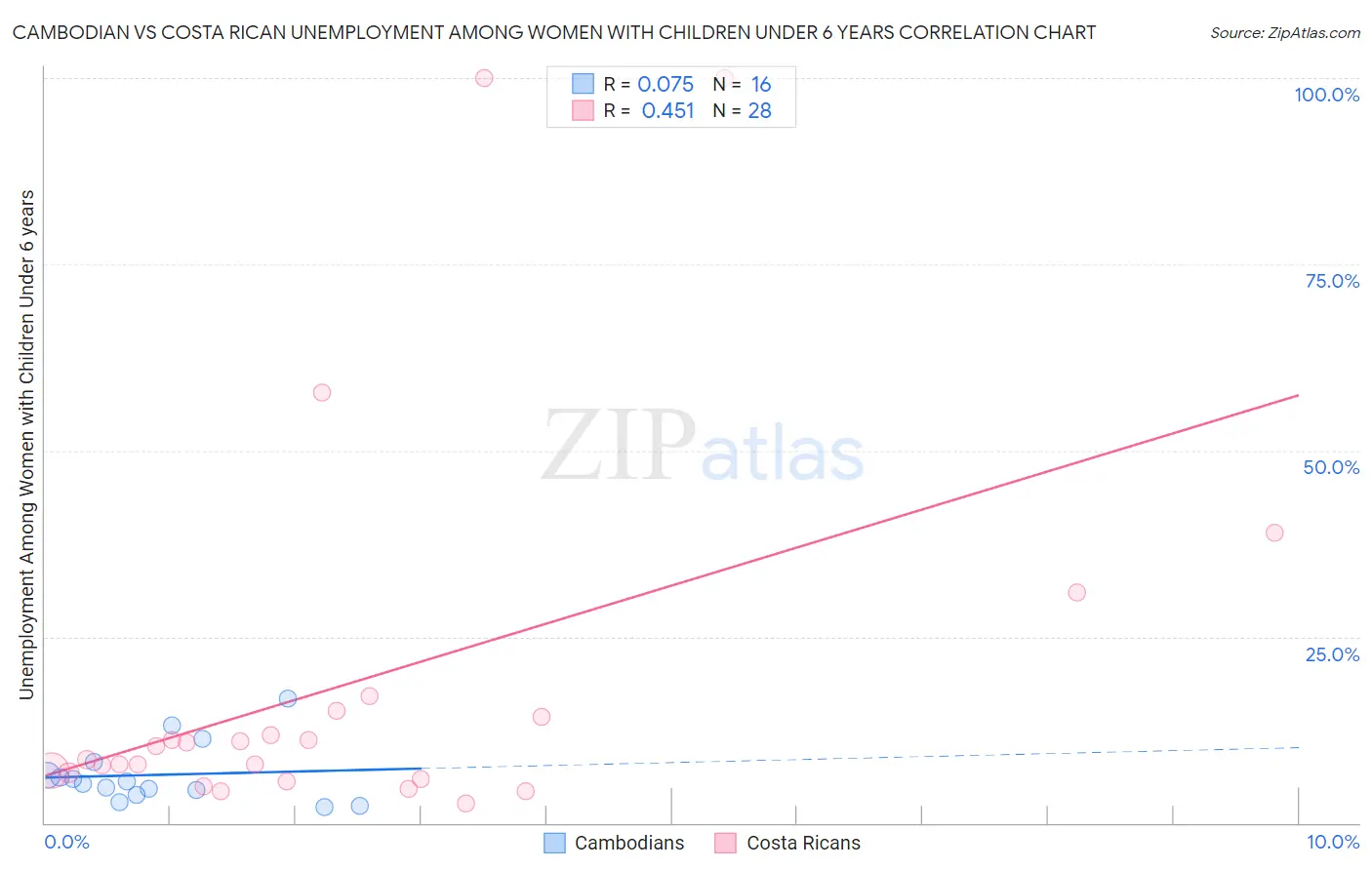 Cambodian vs Costa Rican Unemployment Among Women with Children Under 6 years