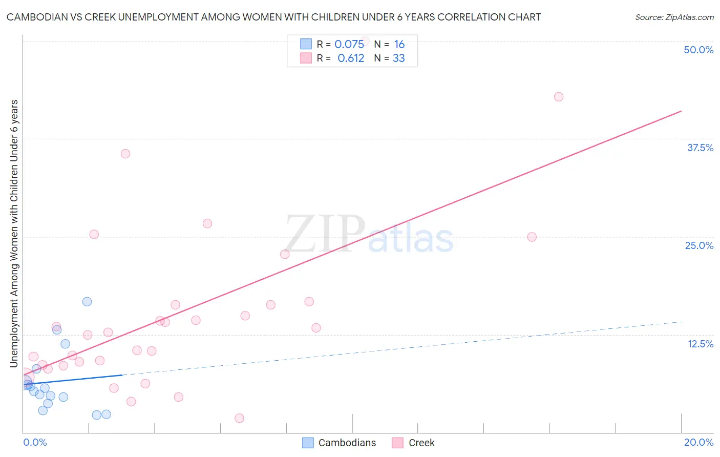 Cambodian vs Creek Unemployment Among Women with Children Under 6 years