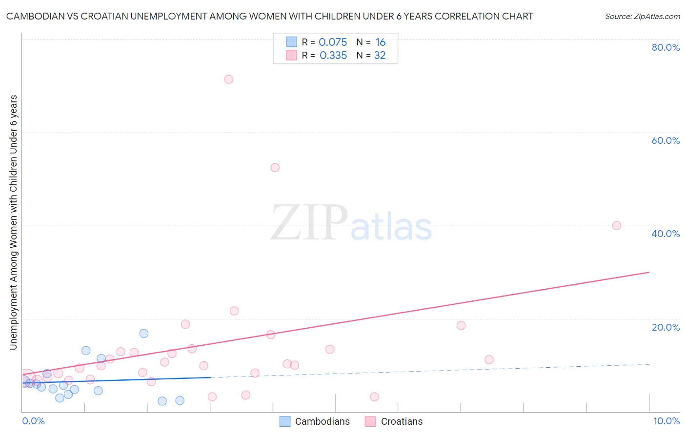 Cambodian vs Croatian Unemployment Among Women with Children Under 6 years