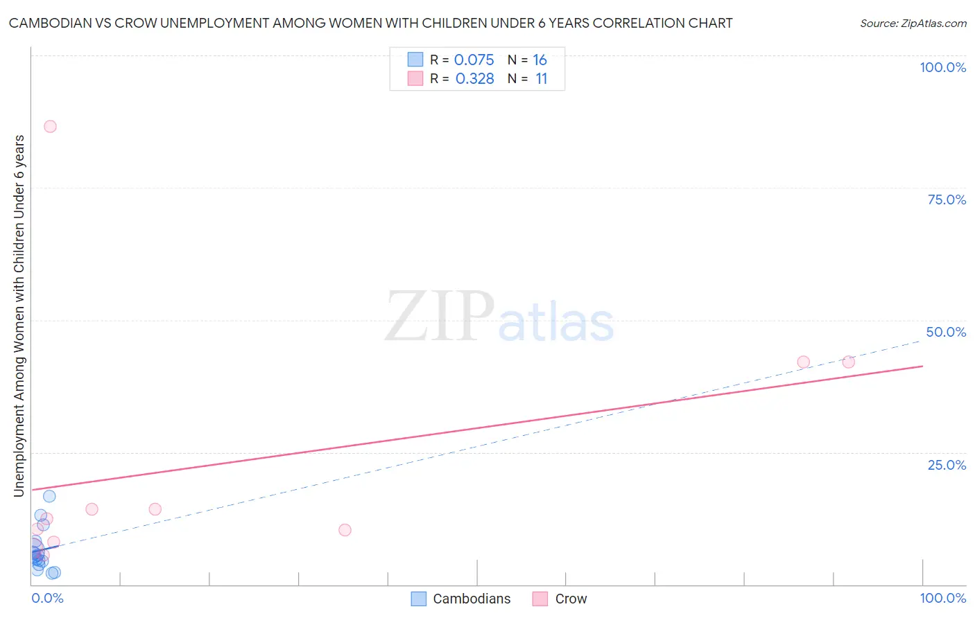 Cambodian vs Crow Unemployment Among Women with Children Under 6 years