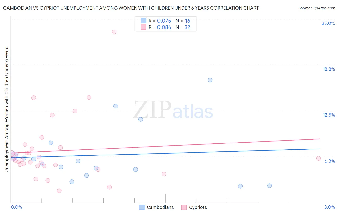 Cambodian vs Cypriot Unemployment Among Women with Children Under 6 years