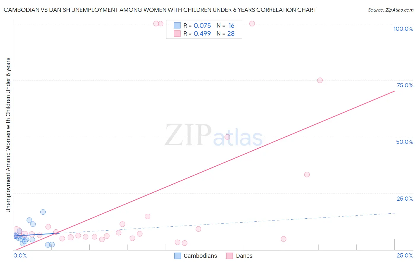 Cambodian vs Danish Unemployment Among Women with Children Under 6 years