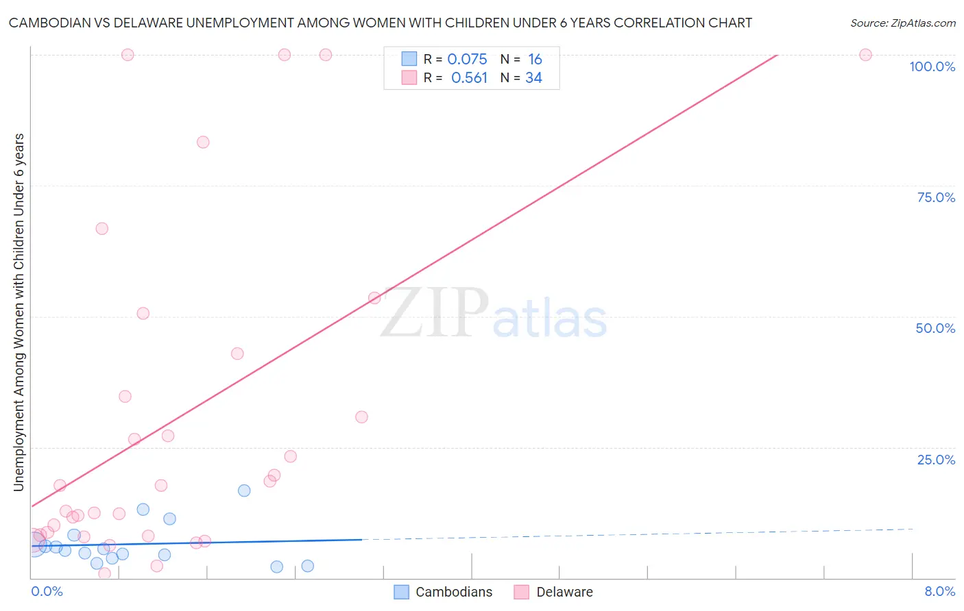 Cambodian vs Delaware Unemployment Among Women with Children Under 6 years