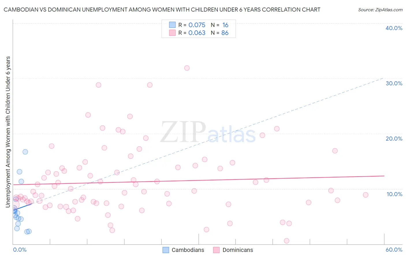 Cambodian vs Dominican Unemployment Among Women with Children Under 6 years