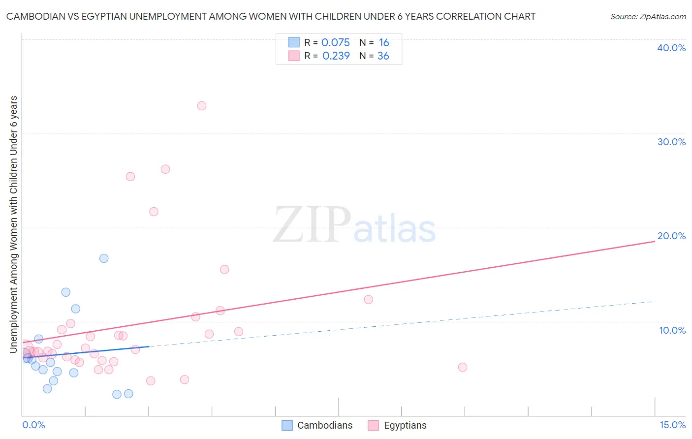 Cambodian vs Egyptian Unemployment Among Women with Children Under 6 years
